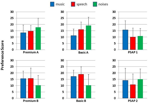 Preference scores for each stimulus