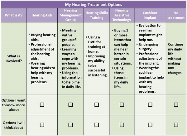 First page of a decision aid used in a hearing aid clinic