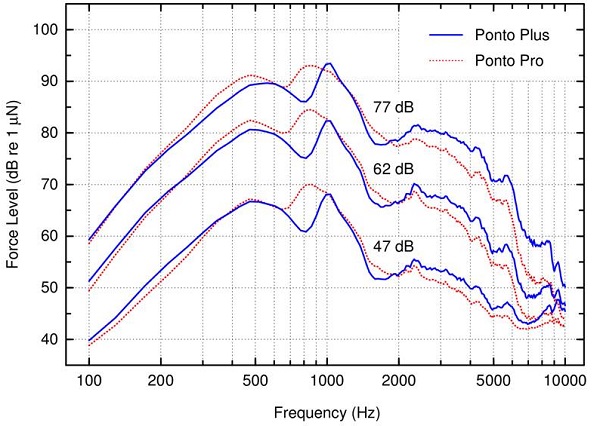 Frequency response of the Ponto Pro and Ponto Plus sound processors on a TU-1000 skull simulator