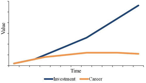 The time value of an investment versus a career