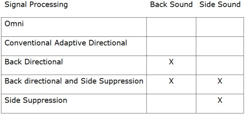 The “X” indicates that the particular signal processing was superior to Omni and Conventional Directional Signal Processing