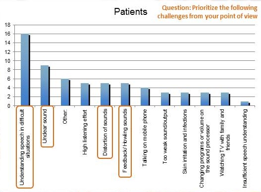 Patient survey of importance of listening issues