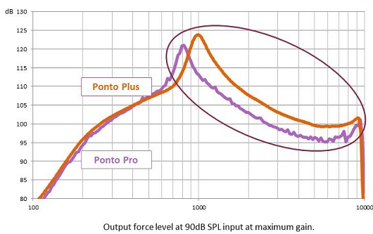 Output comparison of the Ponto Pro and Ponto Plus