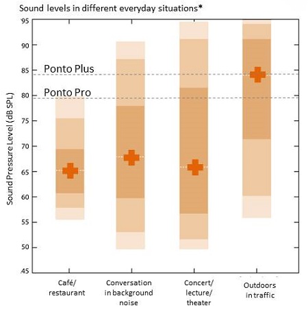 Variations of sound levels in everyday listening situations