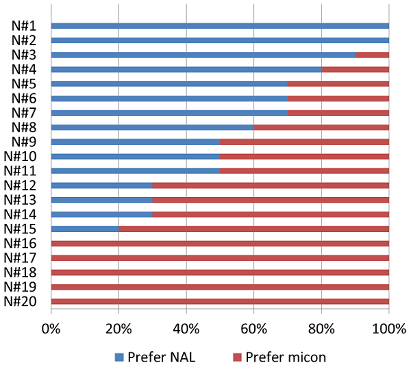 Individual preferences for the 10 trials for the 20 participants