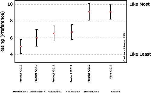 Results from independent research on sound quality conducted by Delta SenseLab