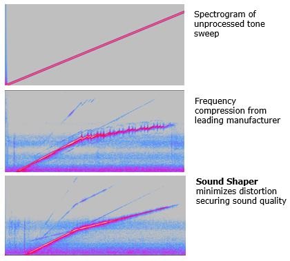 Comparison of distortion in frequency compression between another leading manufacturer and ReSound Sound Shaper