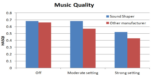 Frequency compression comparison with music using Sound Shaper and another manufacturer’s approach