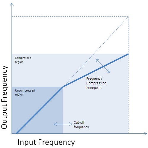  Input output function for compression