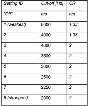 Settings, cutoff frequencies and compression ratios for testing of Sound Shaper
