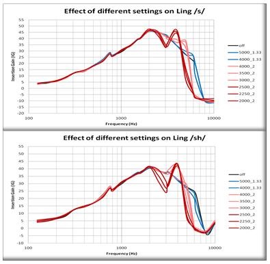 Real-ear measurements for Ling sounds s and sh with different settings of frequency compression