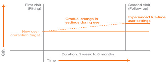 Synchronized Acceptance Manager gives a gradual and automatic increase of the gain in the hearing aid over time