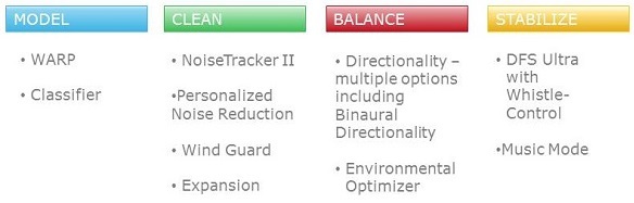 Four categories of algorithms in Surround Sound by ReSound