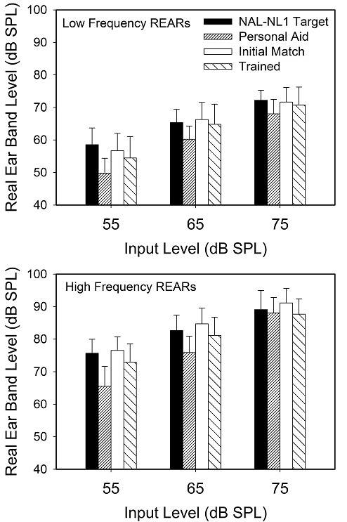 Mean real ear aided response