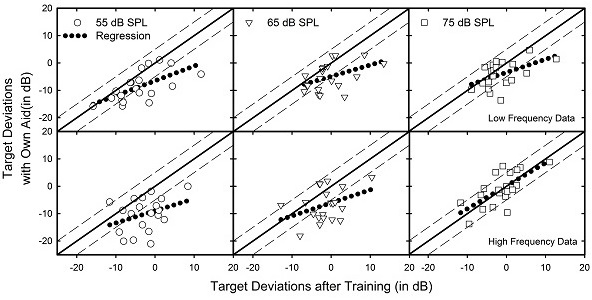 Scatterplot showing deviation from NAL-NL1 targets following compression training and with each participant’s own personal hearing aid