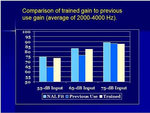 Comparison of average outputs for soft, average and loud inputs for trained gain and previous-use gain with personal hearing aids