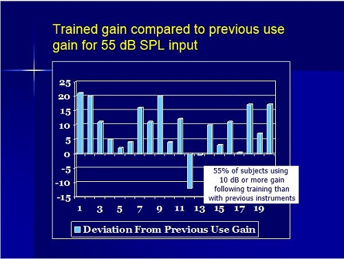 Trained gain compared to previous-use gain for 55 dB SPL inputs