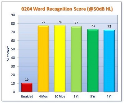 IDE clinical trial results for word recognition scores at 50 dB HL