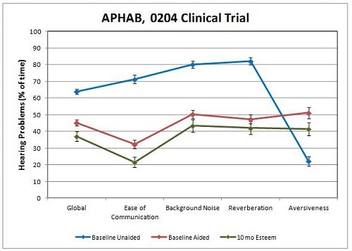 Mean responses to the APHAB across all subjects. Baseline unaided, baseline aided, and 10-month post-operative with Esteem