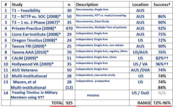 Summary of studies conducted with Neuromonics devices including results