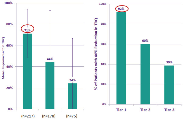 Outcomes of the private practice study. Mean improvement in TRQ scores and Percentage of patient with 40% reduction in TRQ