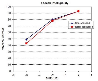 Speech intelligibility as measured by percent correct in varying speech-to-noise ratios