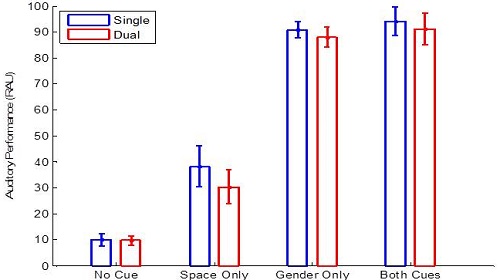 Auditory performance in four listening conditions