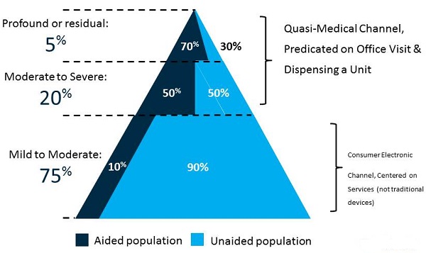 Market segment based on degree of hearing loss