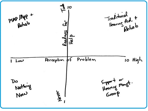 Decision-making matrix as a function of perception of problem and readiness for help