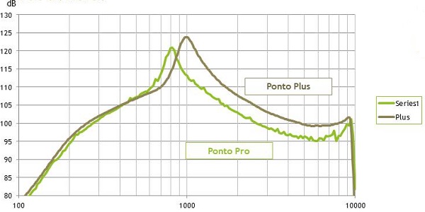 Comparison of maximum force output between the Ponto Pro and Ponto Plus processors
