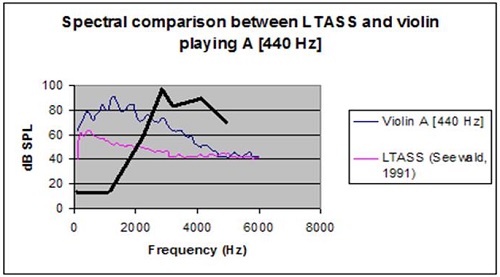 Spectral comparison between LTASS and violin