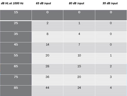 Input at 65, 80 and 95 dB and subsequent gain requirements for differing levels of hearing loss