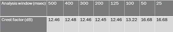 Analysis window and measureable crest factor for speech