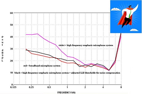 Comparisons between high-frequency emphasis microphone system, broadband microphone system, and high-frequency emphasis microphone system compensated by expansion