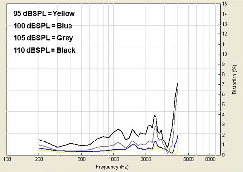 Frequency response with a low-cut, desensitized microphone to music at 95 dB, 100 dB, 105 dB, and 110 dB