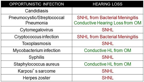 Summary of opportunistic infections that are known to be correlated with hearing loss