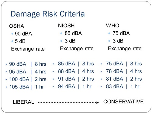Damage risk criteria for OSHA, NIOSH and WHO