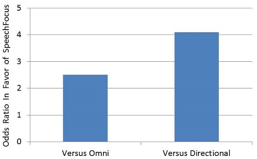 The odds ratio that a person would prefer the SpeechFocus algorithm compared to either omnidirectional or traditional directional