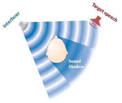 Head-shadow effect is beneficial for speech recognition in noise