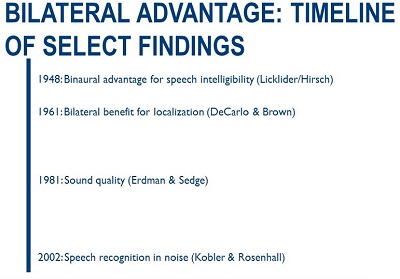 Timeline of select findings regarding bilateral hearing advantages