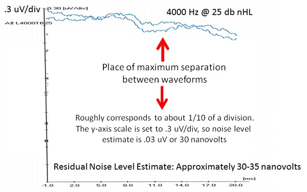 These waveforms provide an illustration for how the residual noise level may be estimated