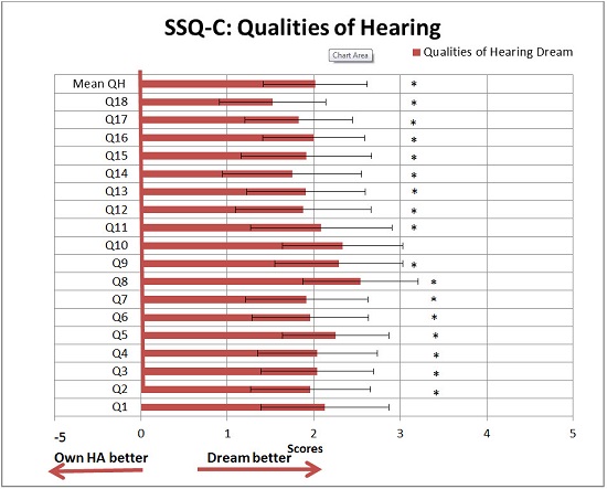 Mean scores and 0.95 Confidence Interval for the 18 questions of the comparative version of the SSQ-C- Qualities of Hearing