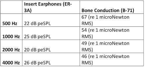 Calibration factors for calibration at 0 dB nHL