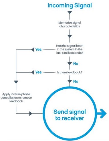 Noise management flowchart for Sonic instruments