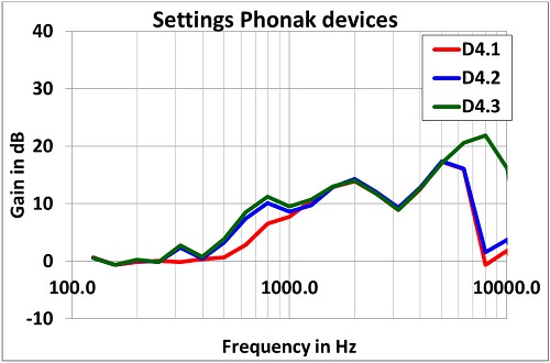 Average frequency response of the three settings of the Phonak V90-312 device