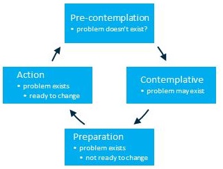 Stages of change model