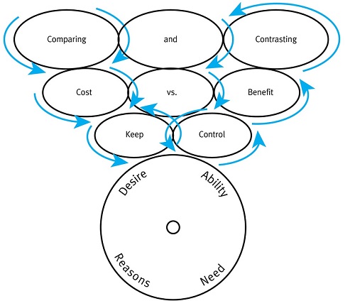 The Spiral of Decision Making and Patient Behavior Change