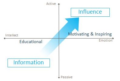 Active communication matrix