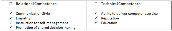 Components of Interpersonal Trust