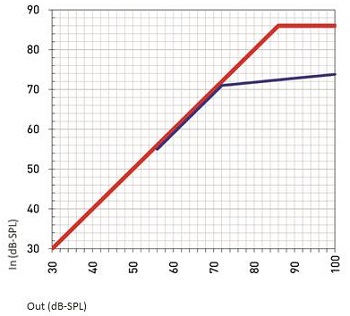 Input-output function of traditional analog system with automatic gain control versus SecureStream Technology